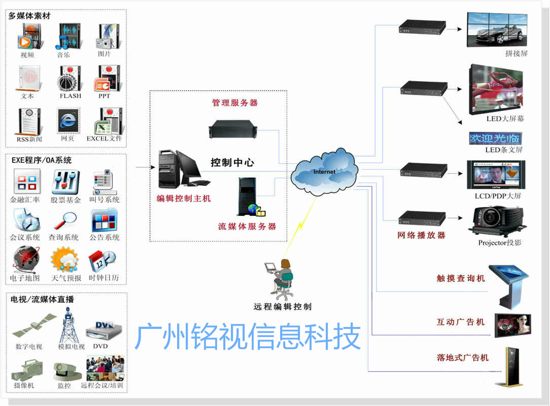 购物中心多媒体信息发布系统方案使用说明