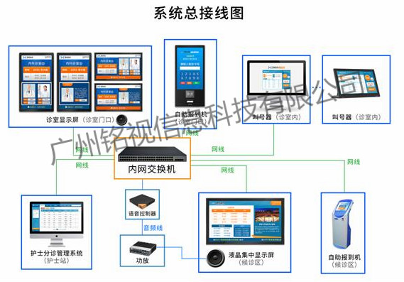 体检中心智能导检系统